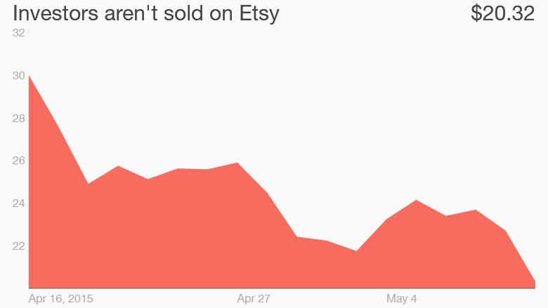 Etsy stock May 11