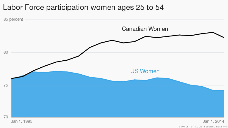 labor force participation