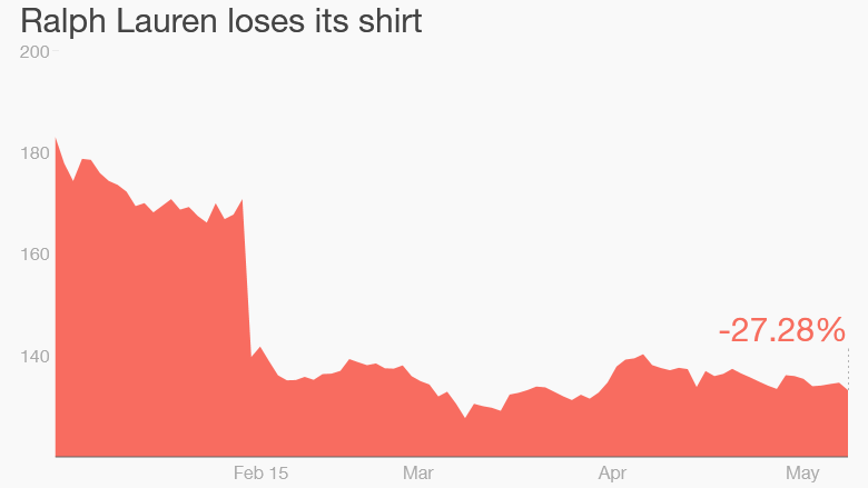 ralph lauren stock