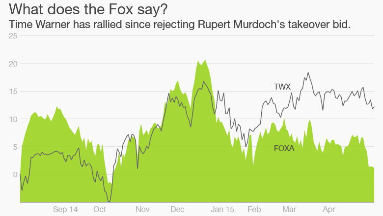 fox time warner stock