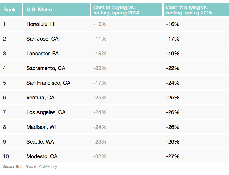 buy home harder list