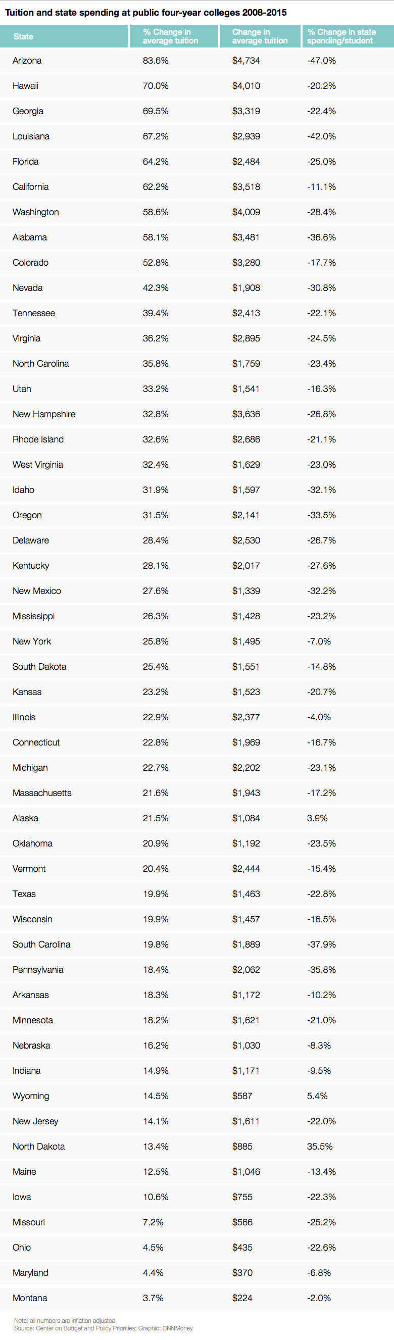 state tuition hikes list