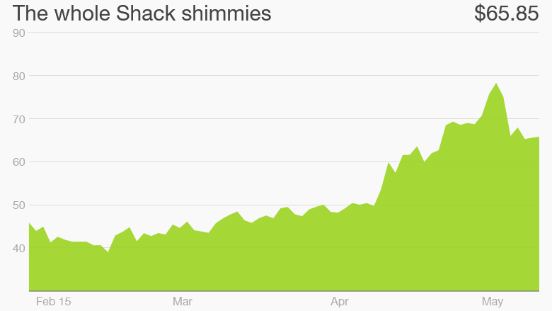 shake shack stock