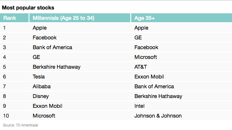 most popular stocks list