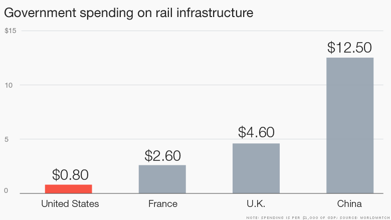 rail infrastructure funding 2