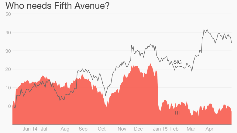 signet tiffany stocks