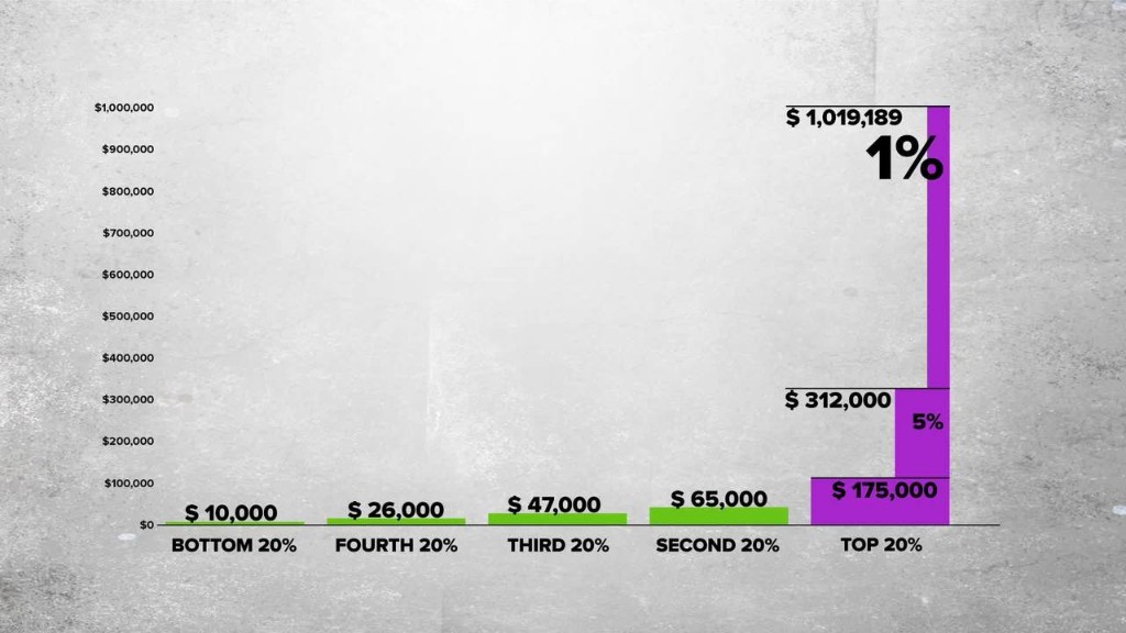 What is income inequality?