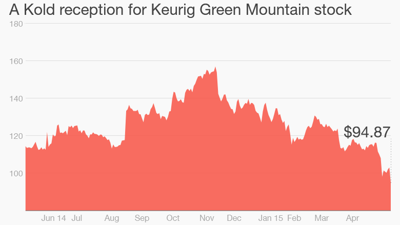 keurig stock