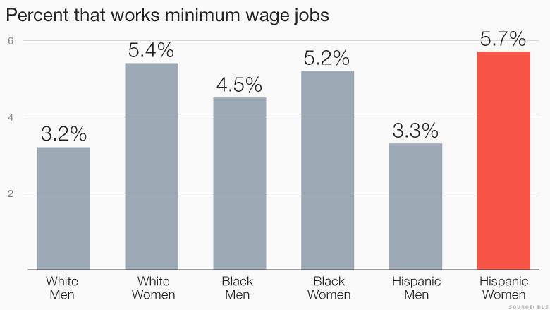 minimum wage jobs percentage