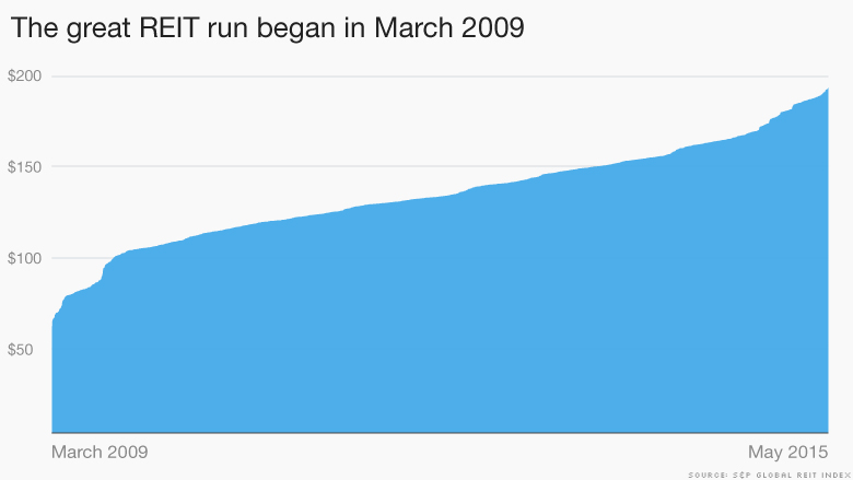 reit march 2009