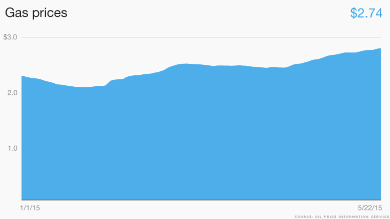 chart gas prices 052215