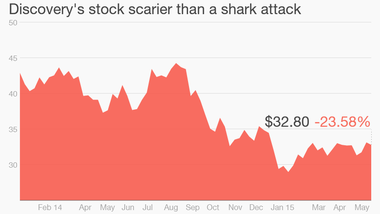 discovery stock price