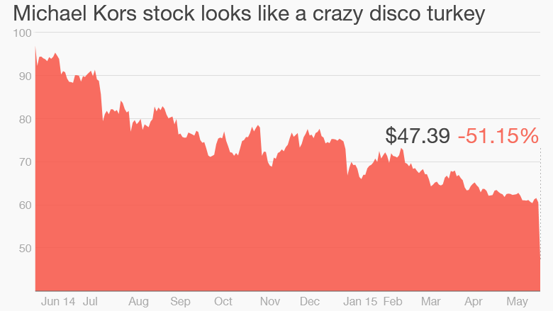 kors stock