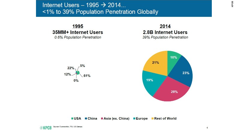 meeker internet penetration first slide