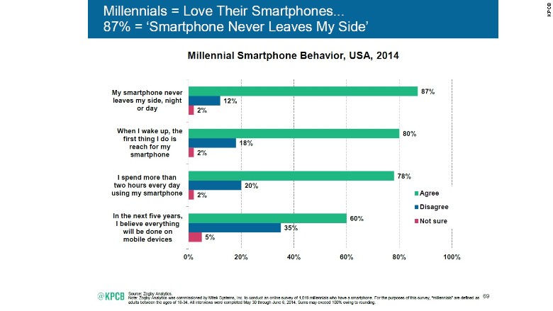 meeker millennials smartphone