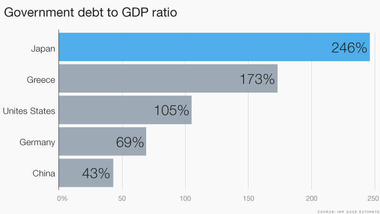 chart government gdp ratio