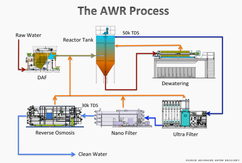 awr process