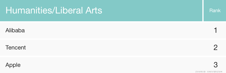 chart chinese grad employers humanities