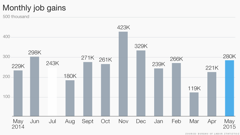 chart jobs report 060515