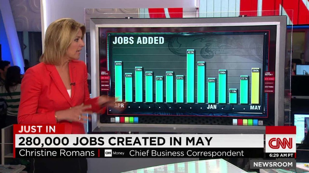 U.S. economy gained 280,000 jobs in May