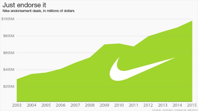 how much does nike earn a year
