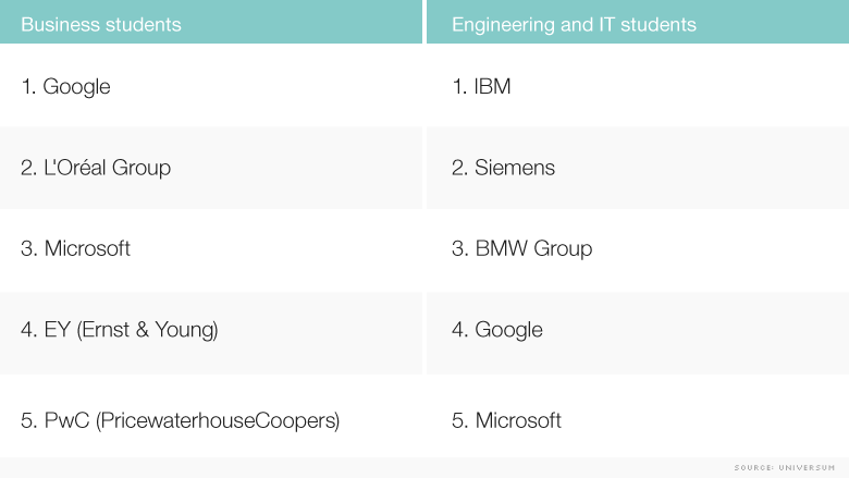 europe top employers 2015