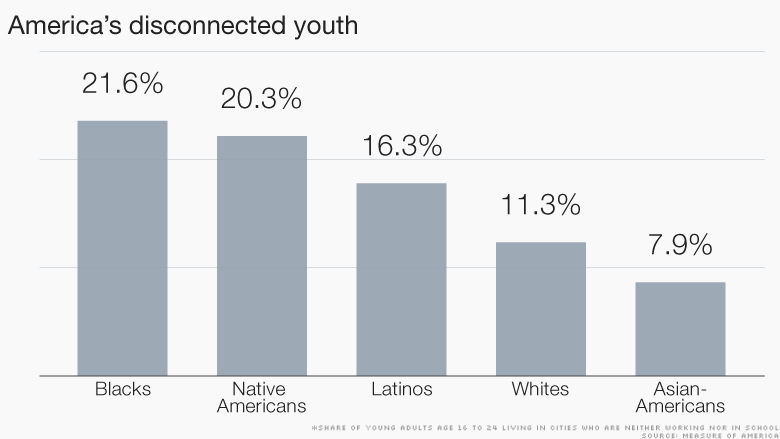 chart americas disconnected youth