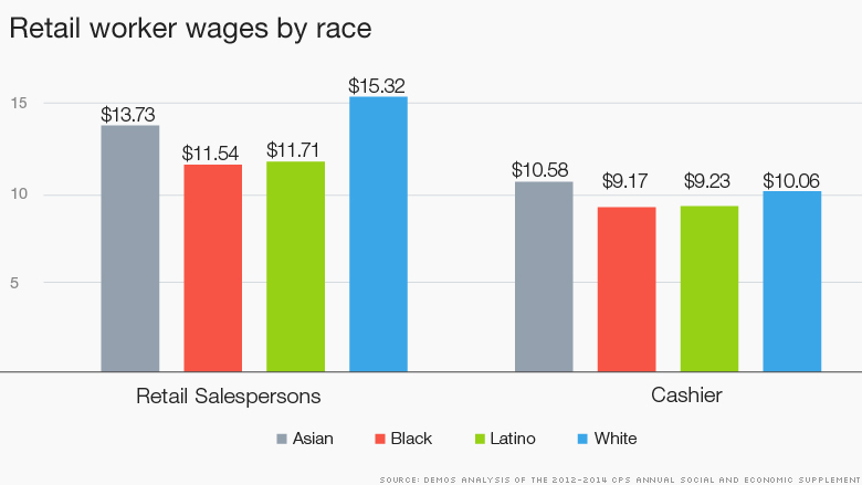 retail minority pay