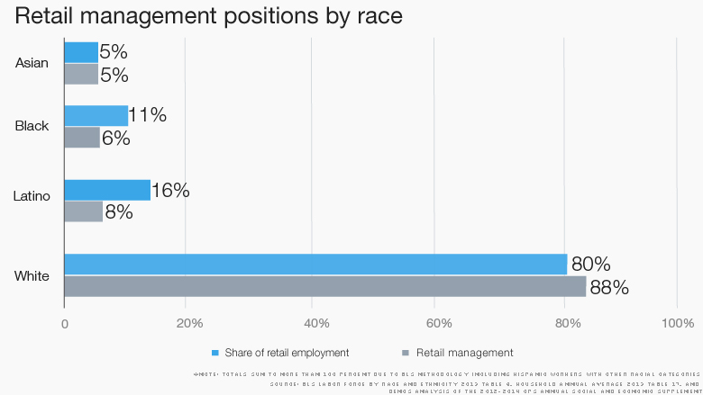 retail minority management