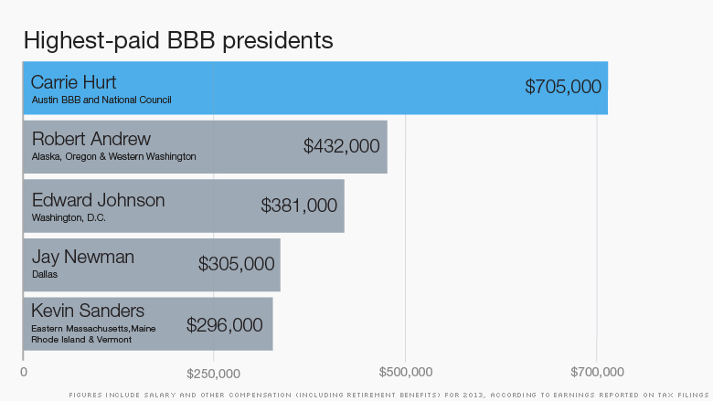 highest paid bar 