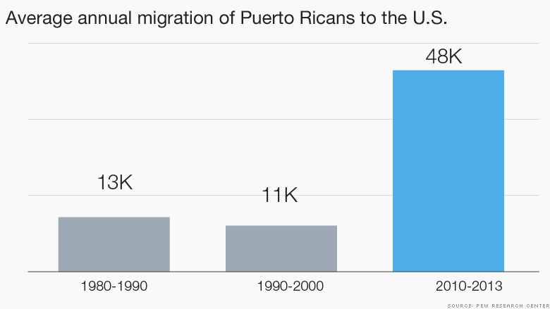 chart puerto rico migration