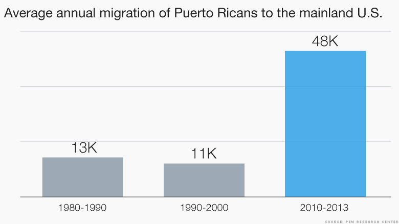 chart puerto rico migration