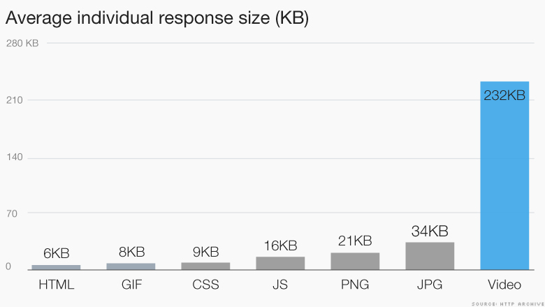 web page avg response size