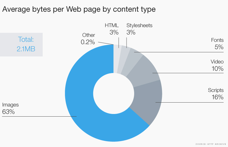 web page avg bytes