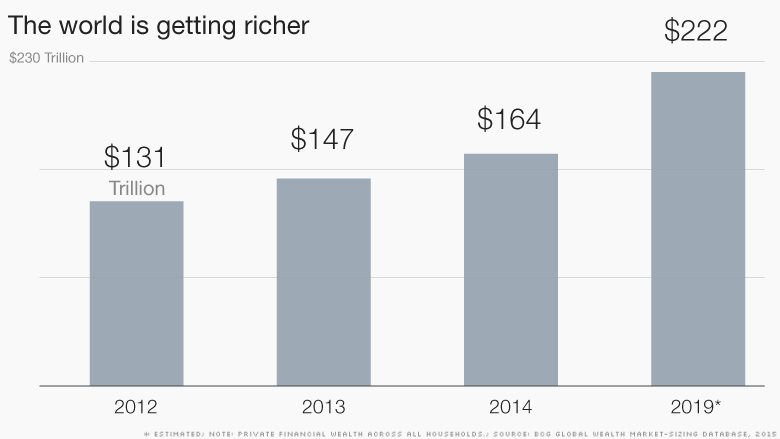 chart the world is getting richer