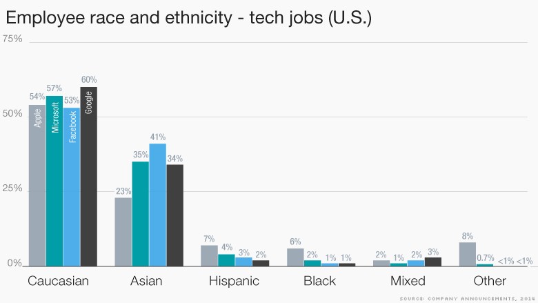 tech diversity