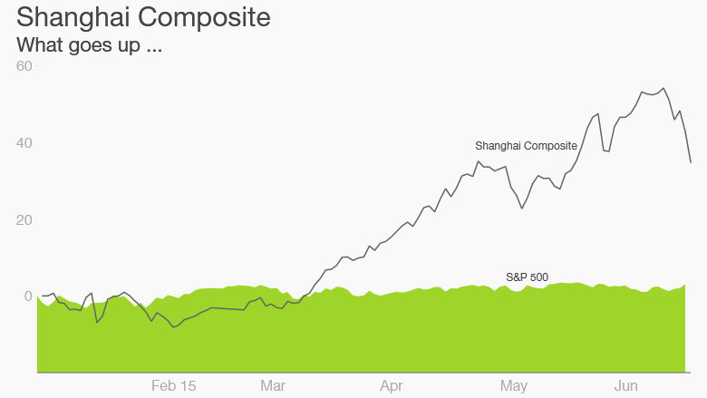 china stocks chart