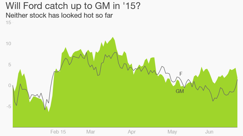 Ford GM stocks