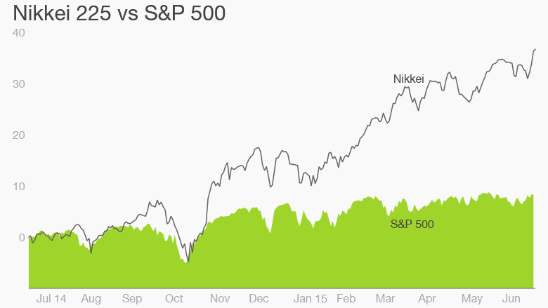 nikkei vs sp500