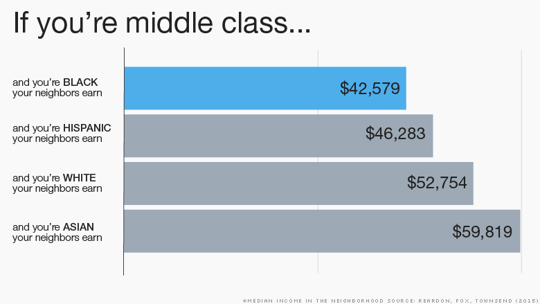 median income in neighborhood 