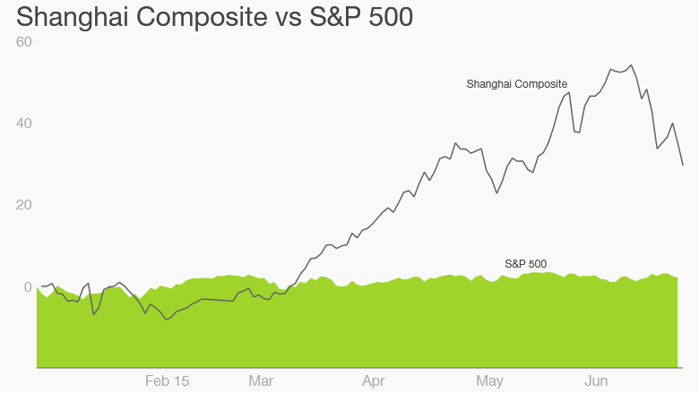 shanghai stocks