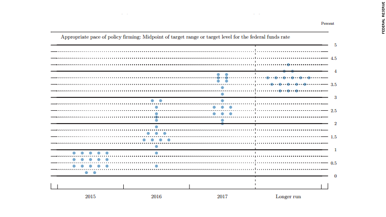 dot plot june 2015