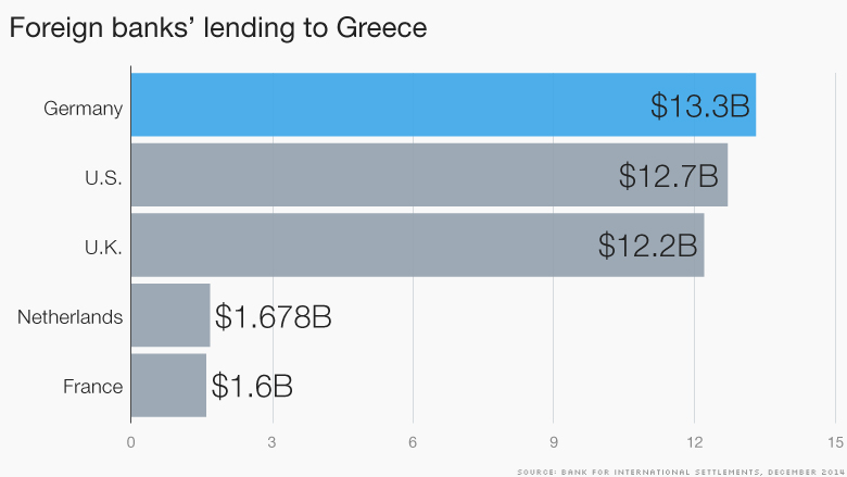 chart greece lending