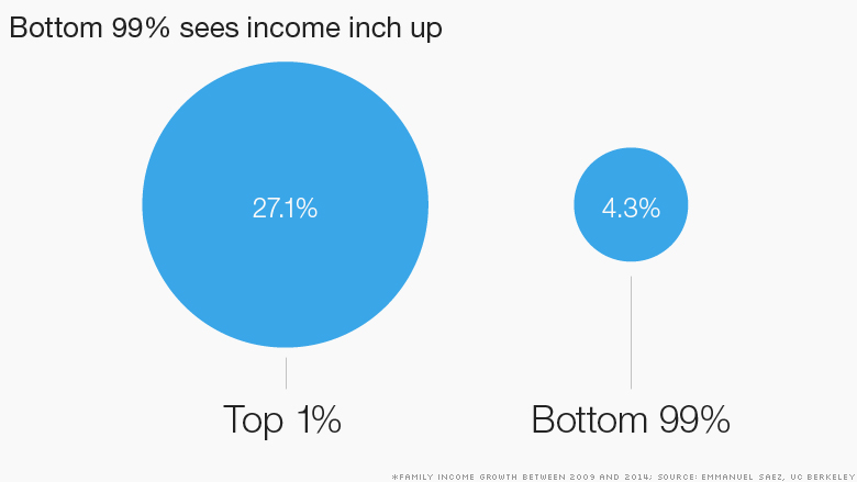 chart income growth