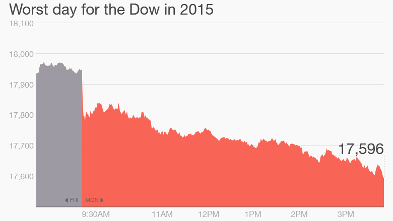 dow june 29