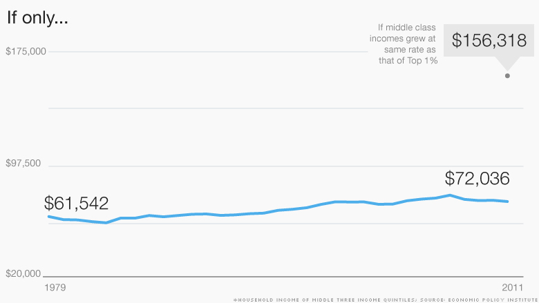 chart middle class keeping up 