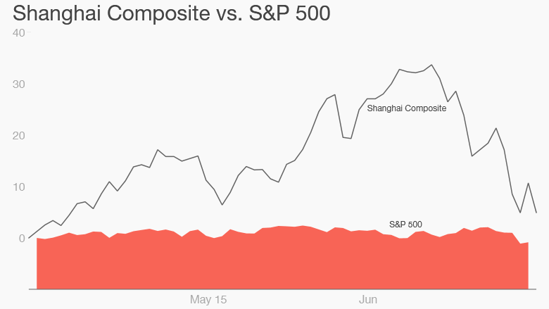 china stocks 7-1