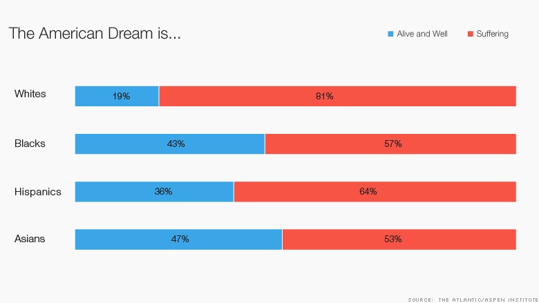 Who Still Believes In The American Dream Blacks And Hispanics