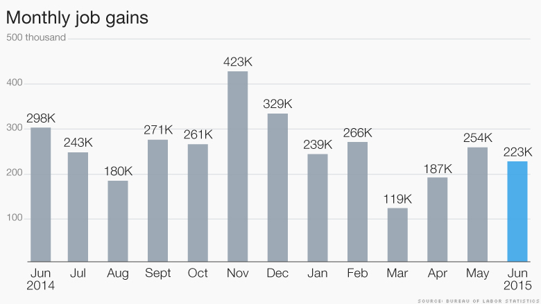 chart jobs report 070215