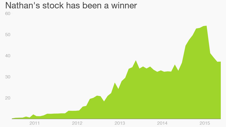 Nathans stock 5 year